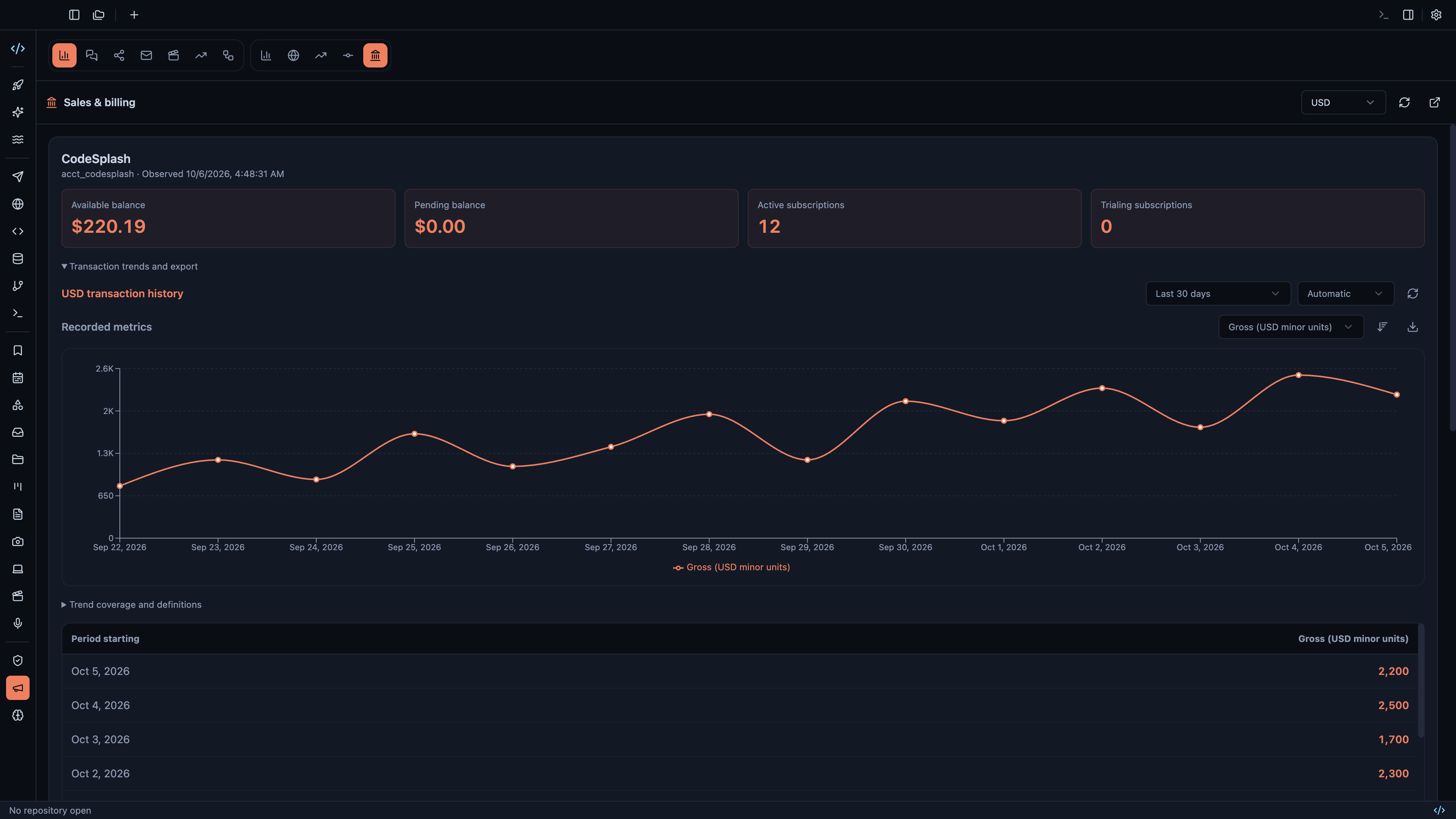 Review weekly and lifetime sales beside transaction trends