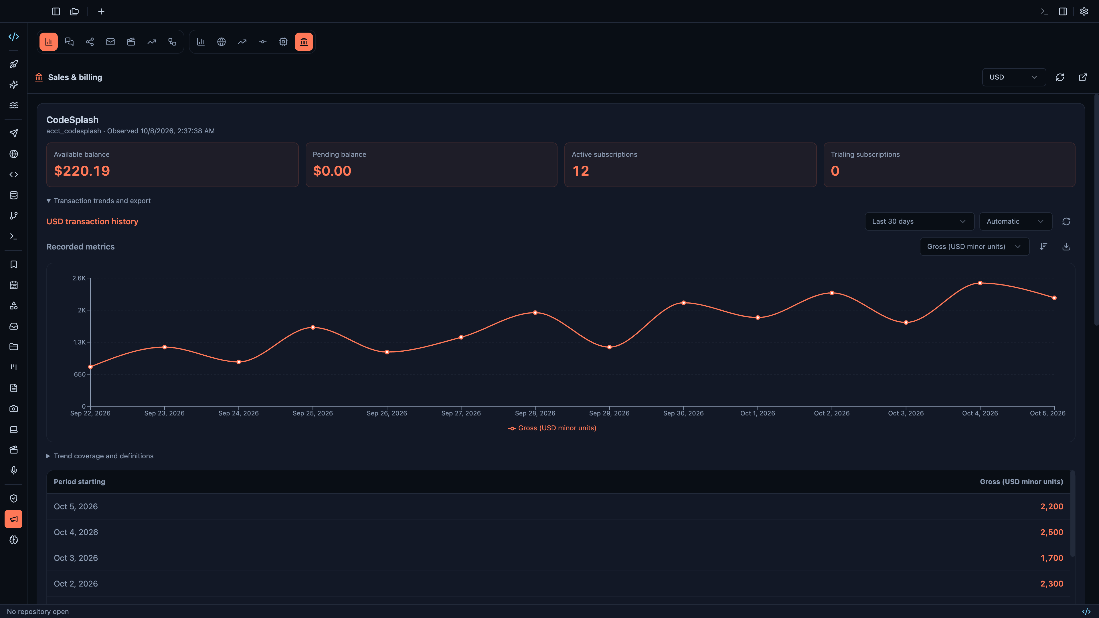 Review weekly and lifetime sales beside transaction trends
