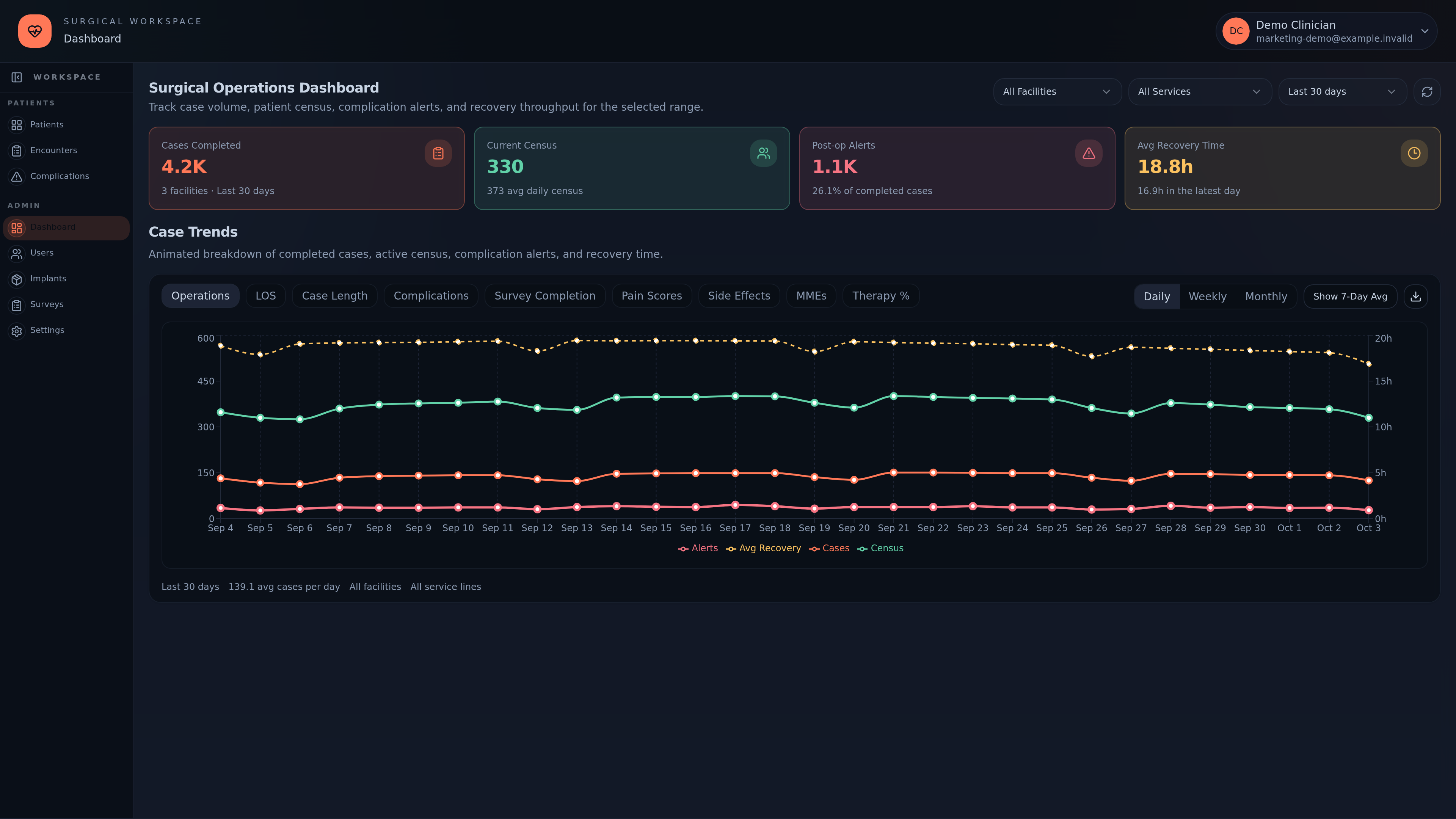 surgery: operations dashboard